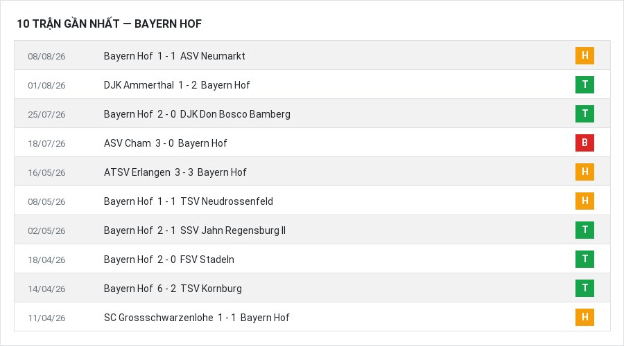 Phong độ Bayern Hof 10 trận gần nhất