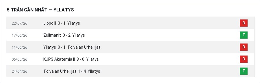 Phong độ Yllatys 5 trận gần nhất