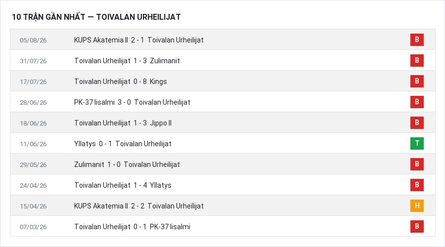 Phong độ Toivalan Urheilijat 10 trận gần nhất