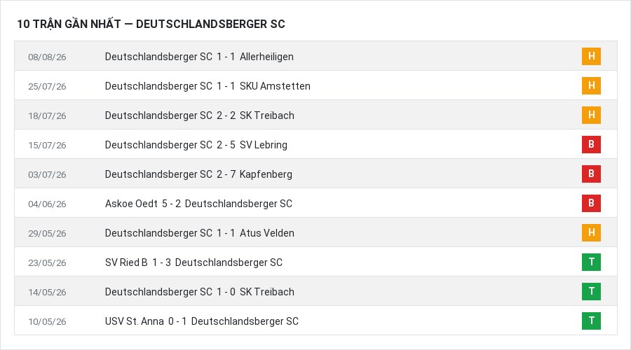 Phong độ Deutschlandsberger SC 10 trận gần nhất