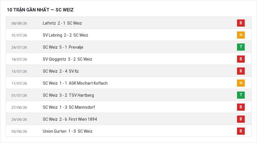 Phong độ SC Weiz 10 trận gần nhất