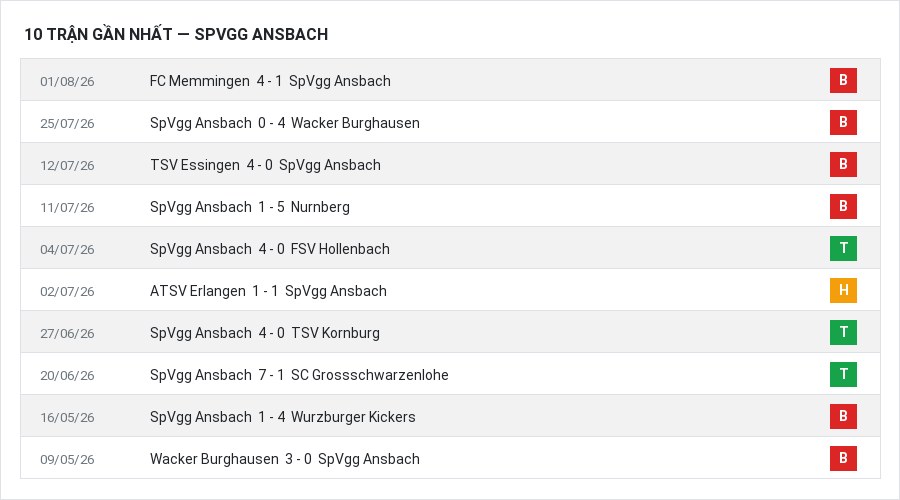Phong độ SpVgg Ansbach 10 trận gần nhất