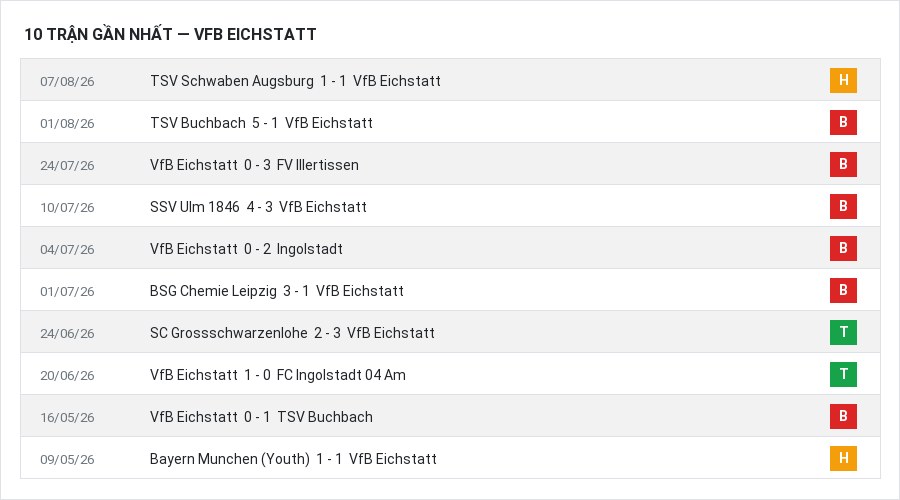 Phong độ VfB Eichstatt 10 trận gần nhất