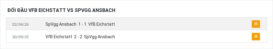 Lịch sử đối đầu VfB Eichstatt vs SpVgg Ansbach
