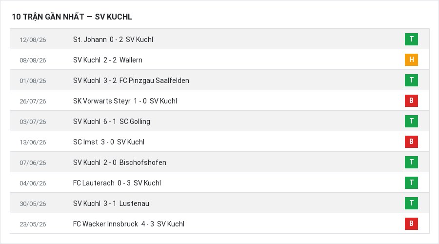Phong độ SV Kuchl 10 trận gần nhất