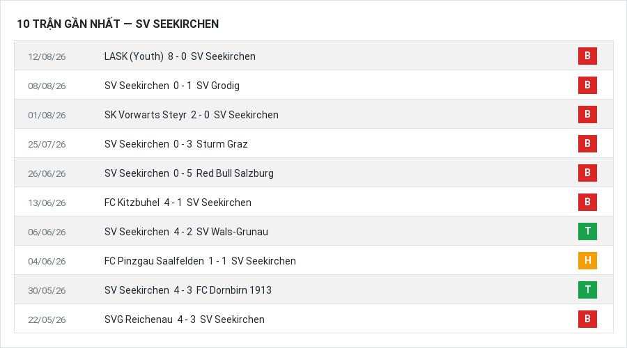 Phong độ SV Seekirchen 10 trận gần nhất