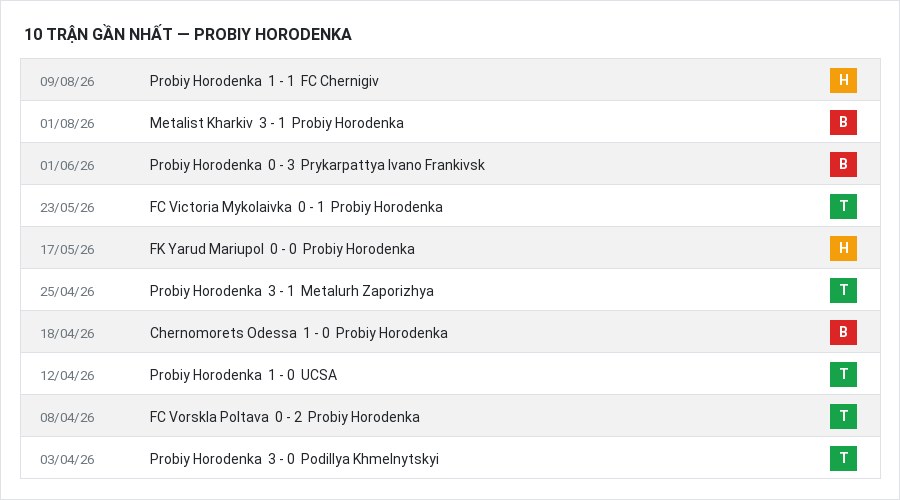 Phong độ Probiy Horodenka 10 trận gần nhất