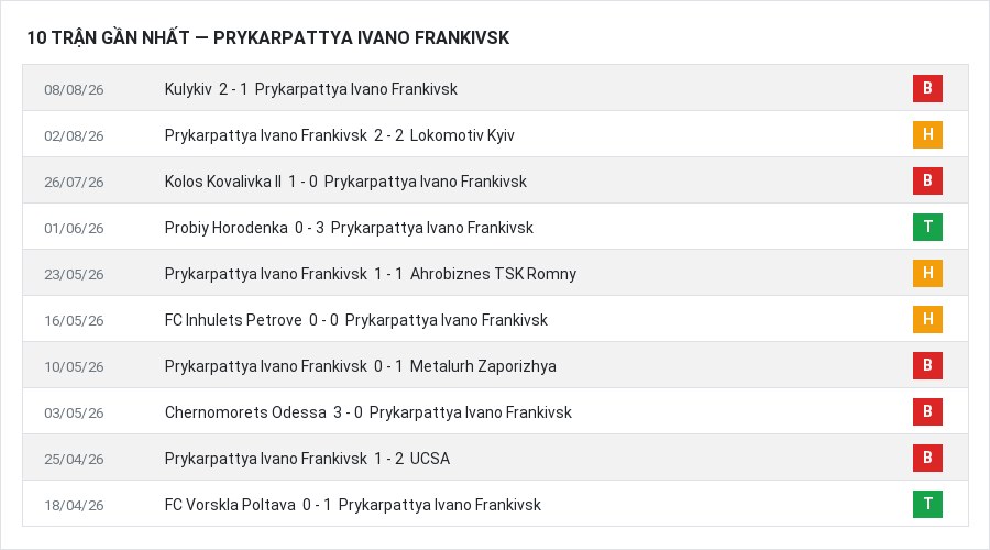 Phong độ Prykarpattya Ivano Frankivsk 10 trận gần nhất