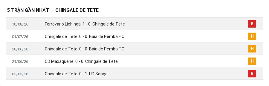 Phong độ Chingale de Tete 5 trận gần nhất