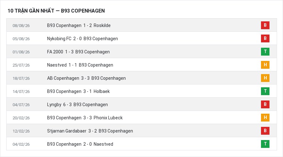 Phong độ B93 Copenhagen 10 trận gần nhất
