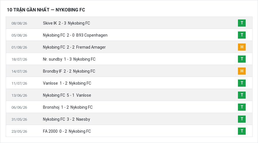 Phong độ Nykobing FC 10 trận gần nhất