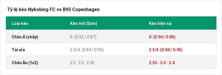 Tỷ lệ kèo Nykobing FC vs B93 Copenhagen tại BongTop