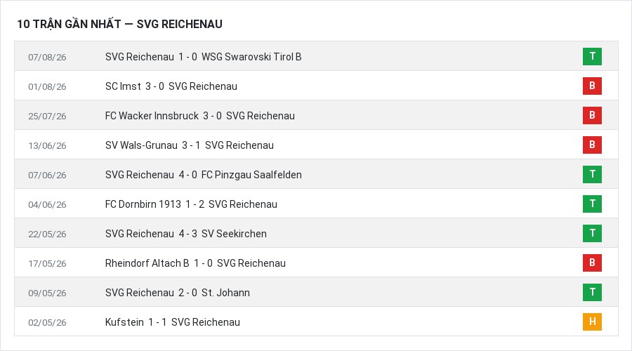 Phong độ SVG Reichenau 10 trận gần nhất