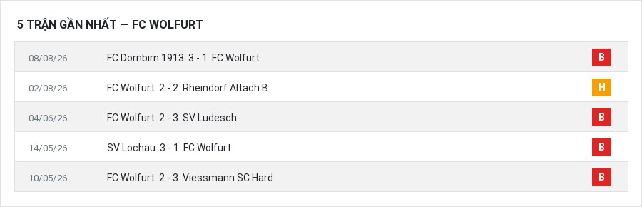 Phong độ FC Wolfurt 5 trận gần nhất