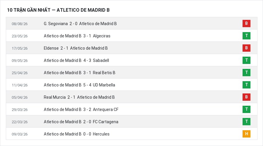 Phong độ Atletico de Madrid B 10 trận gần nhất
