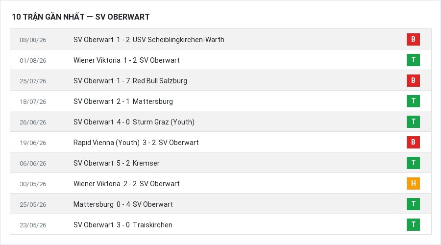 Phong độ SV Oberwart 10 trận gần nhất