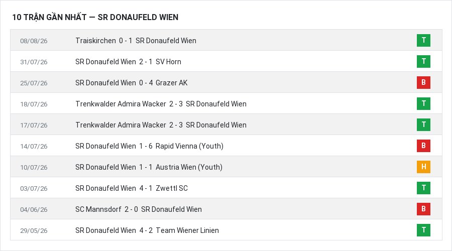Phong độ SR Donaufeld Wien 10 trận gần nhất