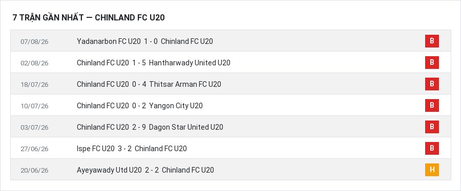 Phong độ Chinland FC U20 7 trận gần nhất