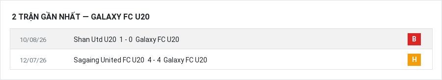 Phong độ Galaxy FC U20 2 trận gần nhất
