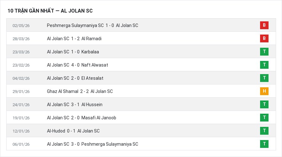 Phong độ Al Jolan SC 10 trận gần nhất