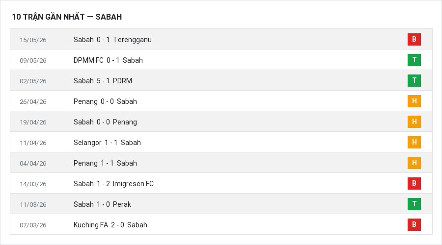 Phong độ Sabah 10 trận gần nhất