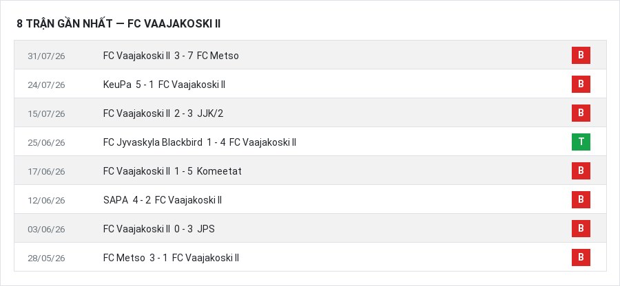 Phong độ FC Vaajakoski II 8 trận gần nhất