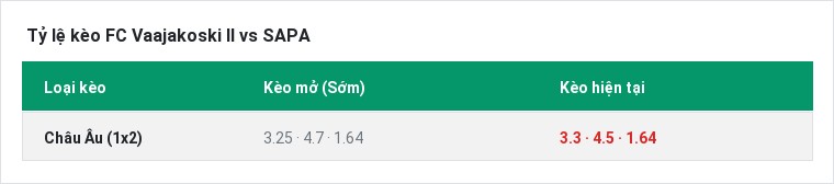 Tỷ lệ kèo FC Vaajakoski II vs SAPA tại BongTop
