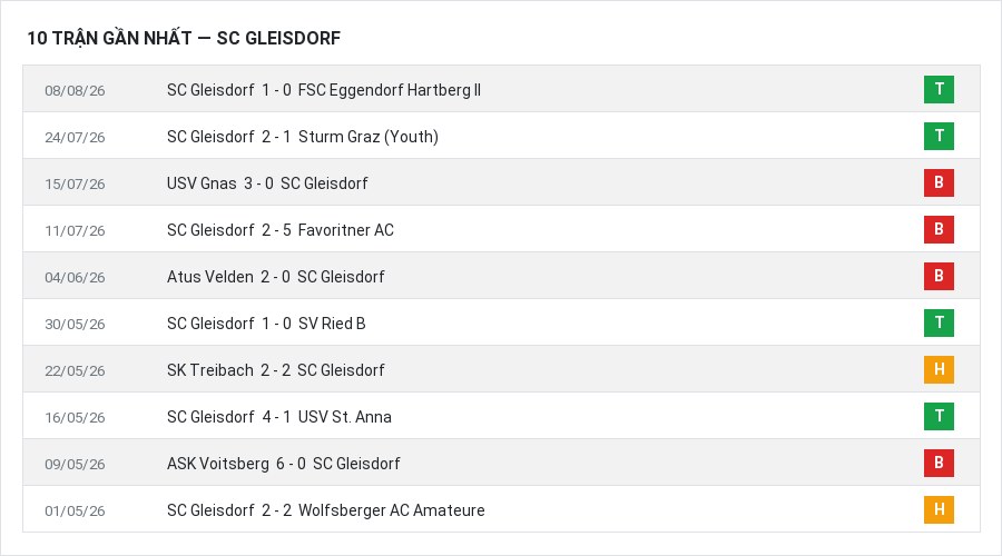 Phong độ SC Gleisdorf 10 trận gần nhất