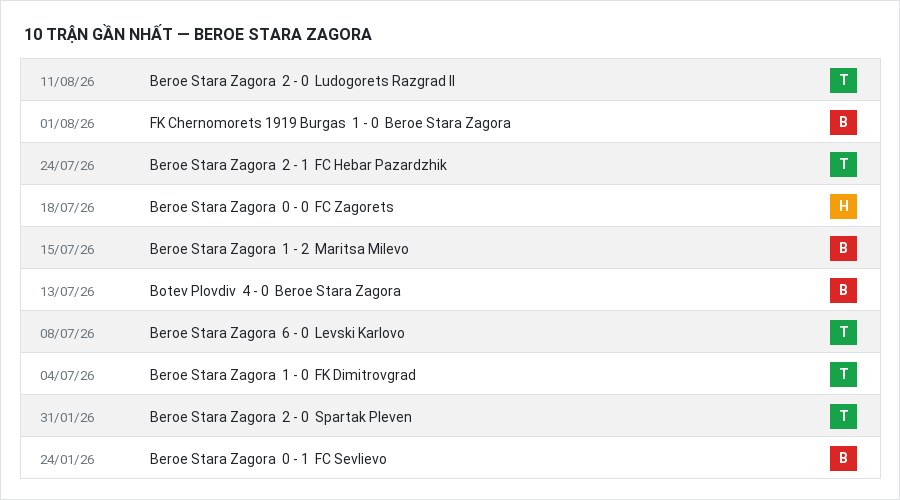 Phong độ Beroe Stara Zagora 10 trận gần nhất