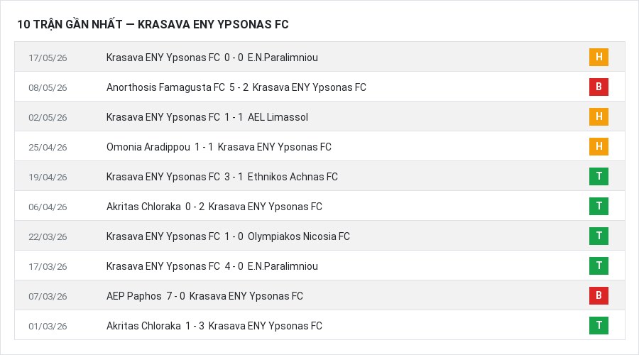 Phong độ Krasava ENY Ypsonas FC 10 trận gần nhất