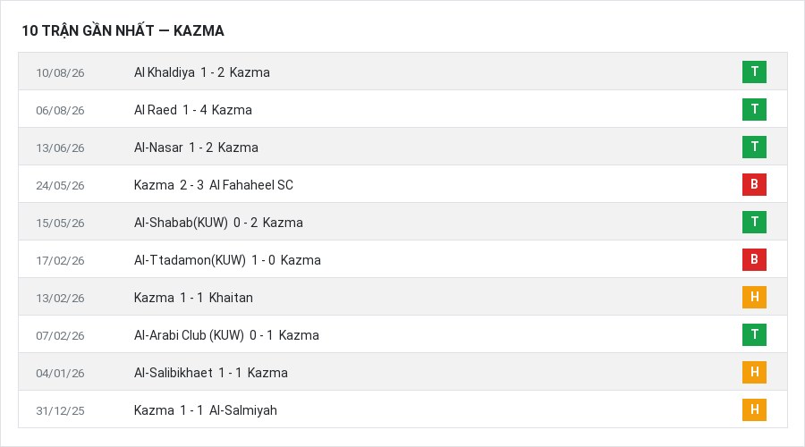 Phong độ Kazma 10 trận gần nhất