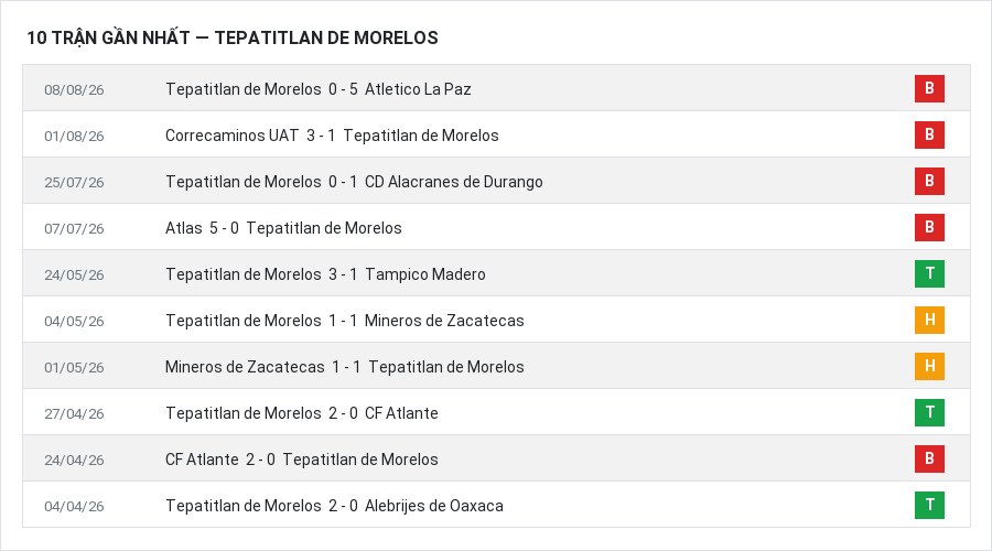 Phong độ Tepatitlan de Morelos 10 trận gần nhất