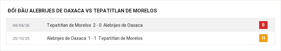 Lịch sử đối đầu Alebrijes de Oaxaca vs Tepatitlan de Morelos