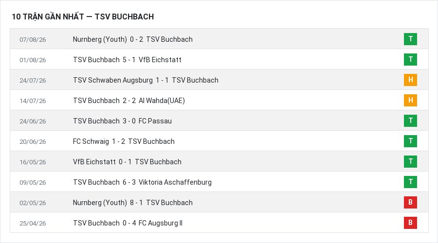 Phong độ TSV Buchbach 10 trận gần nhất