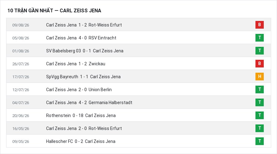 Phong độ Carl Zeiss Jena 10 trận gần nhất