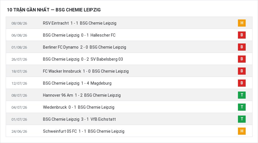 Phong độ BSG Chemie Leipzig 10 trận gần nhất