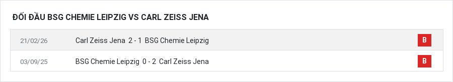 Lịch sử đối đầu BSG Chemie Leipzig vs Carl Zeiss Jena