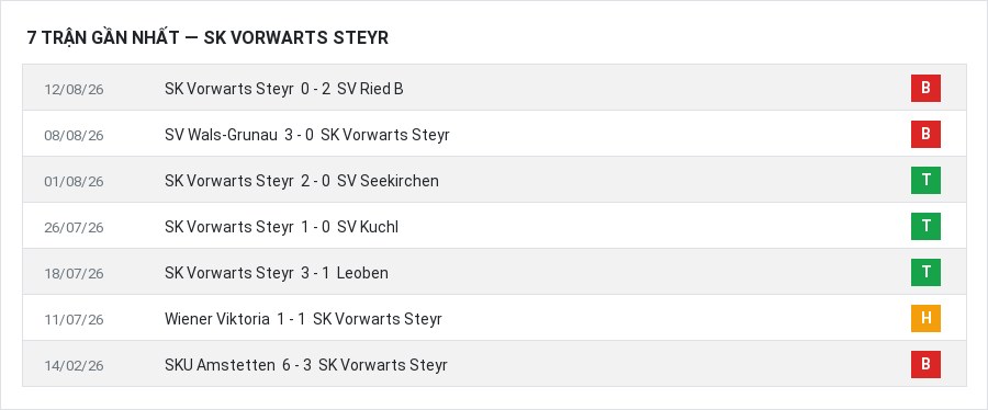 Phong độ SK Vorwarts Steyr 7 trận gần nhất