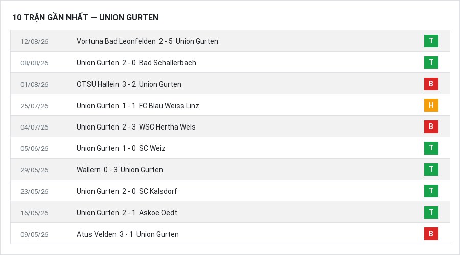 Phong độ Union Gurten 10 trận gần nhất