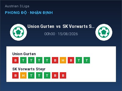 Soi kèo Union Gurten vs SK Vorwarts Steyr 00h00 ngày 15/08: Cửa trên gọi tên chủ nhà