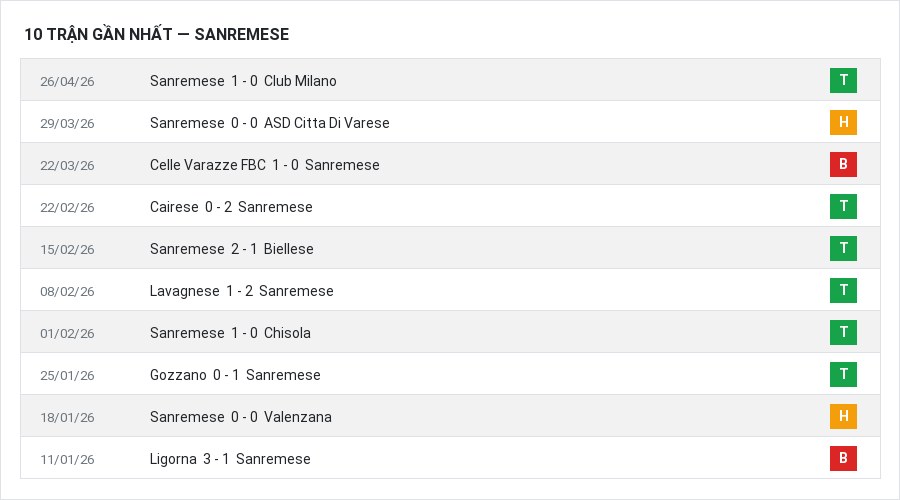 Phong độ Sanremese 10 trận gần nhất