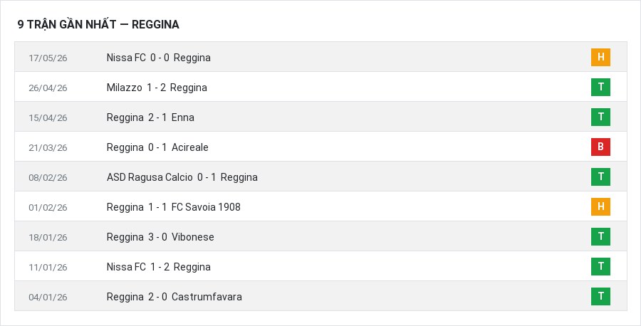 Phong độ Reggina 9 trận gần nhất