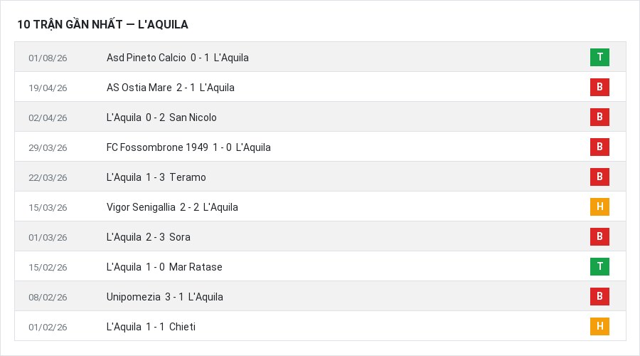 Phong độ L'Aquila 10 trận gần nhất