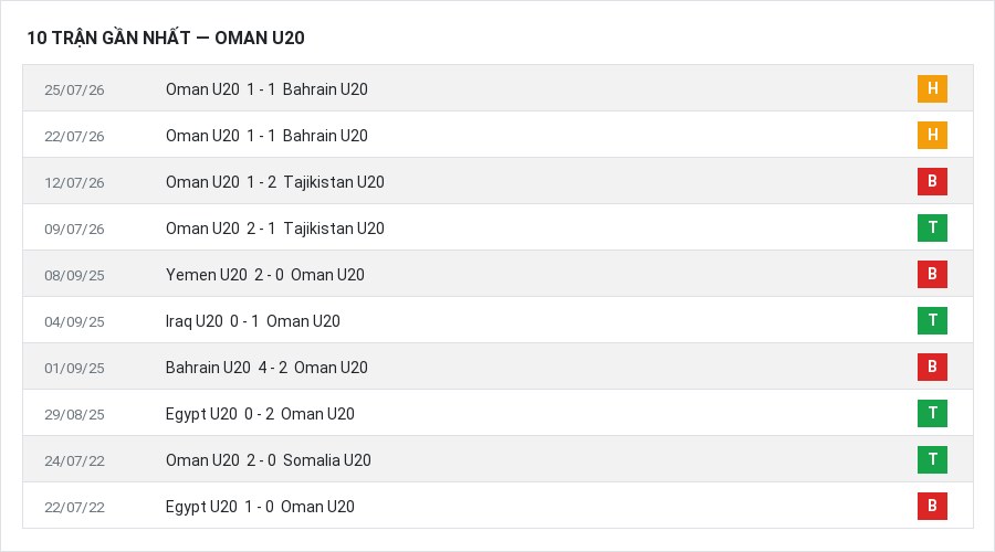 Phong độ Oman U20 10 trận gần nhất