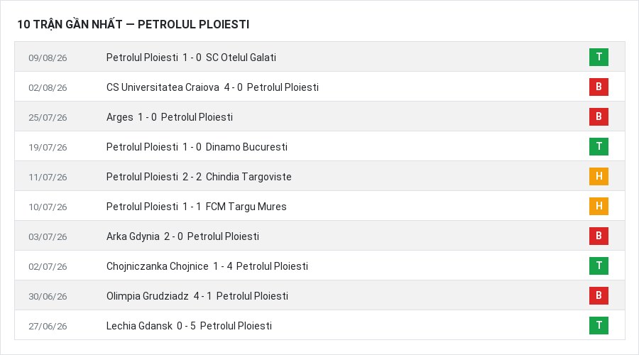 Phong độ Petrolul Ploiesti 10 trận gần nhất