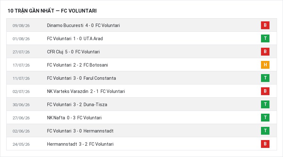 Phong độ FC Voluntari 10 trận gần nhất