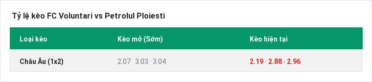Tỷ lệ kèo FC Voluntari vs Petrolul Ploiesti tại BongTop
