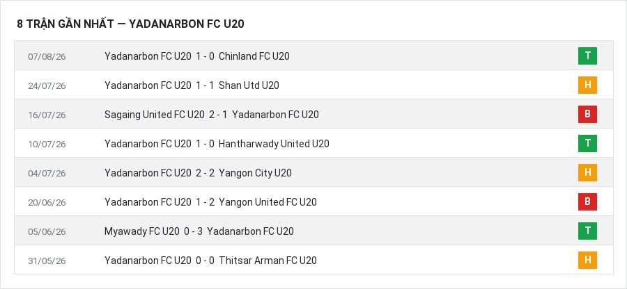 Phong độ Yadanarbon FC U20 8 trận gần nhất