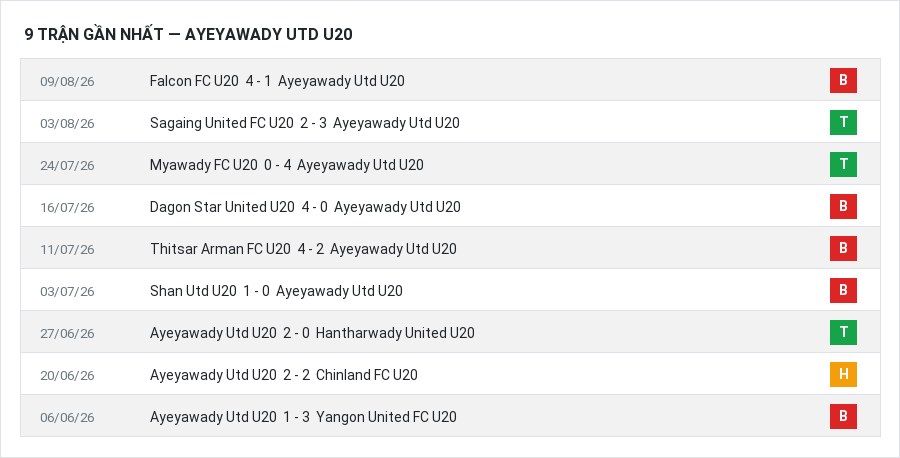 Phong độ Ayeyawady Utd U20 9 trận gần nhất