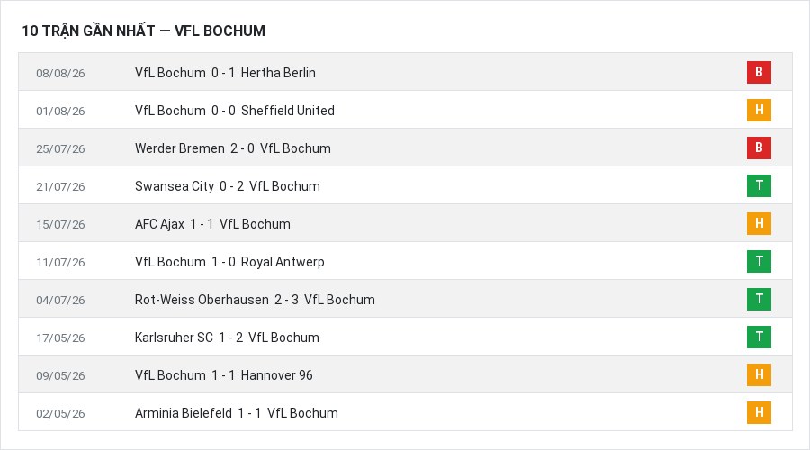 Phong độ VfL Bochum 10 trận gần nhất